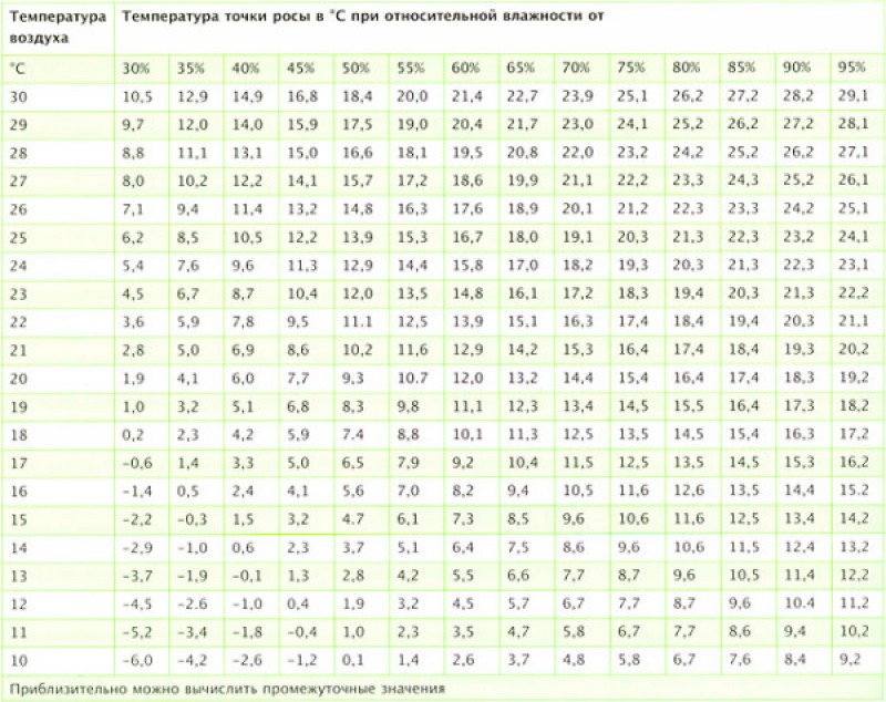 Влажность воздуха при температуре 5. Таблица точка росы Относительная влажность. Таблица температуры точки росы воздуха. Температура точки росы в зависимости от влажности и температуры. Таблица точка росы для температуры и влажности.