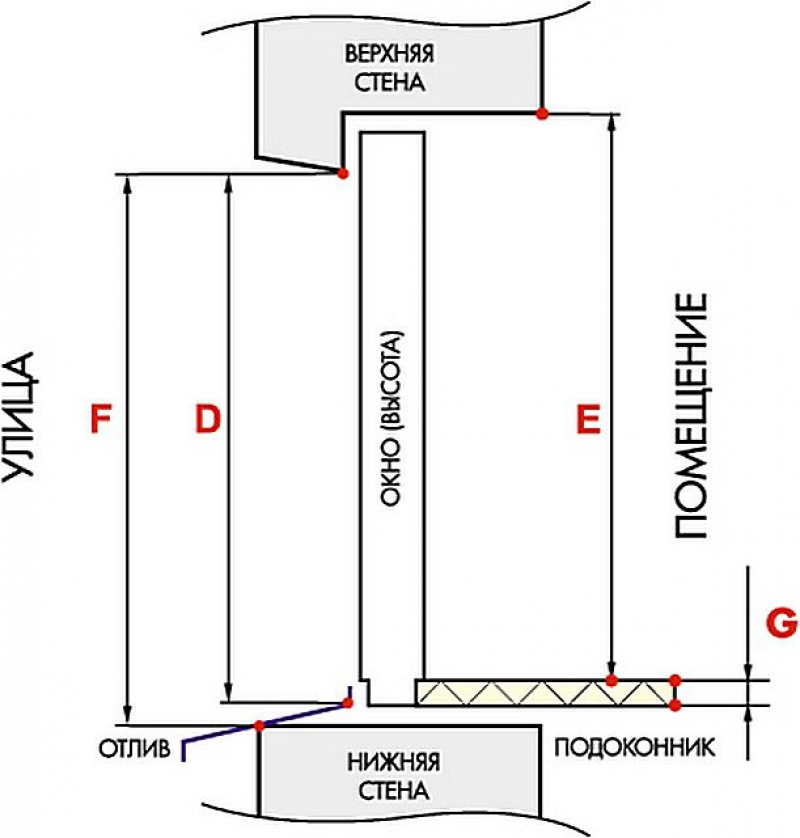 Как правильно производить замеры. Как замерить проем для установки пластикового окна. Как правильно снять Размеры для пластиковых окон в кирпичном доме. Как снять Размеры окон для установки пластиковых. Как правильно снять Размеры для пластиковых окон.