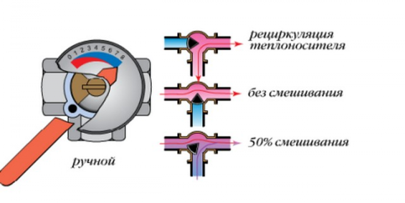 Для чего нужен трехходовой кран. Трёхходовой кран для отопления принцип. Трехходовой кран с сервоприводом схема подключения. Трёхходовой кран для отопления в разрезе. Трехходовой кран в системе отопления.