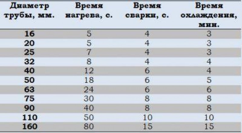 Таблица пайки полипропиленовых труб температура и время. Глубина пайки полипропиленовых труб 20 мм. Время сварки полипропиленовых труб таблица. Пайка полипропилена таблица. Таблица спайки полипропиленовых труб.