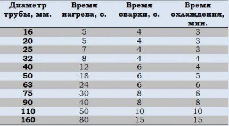 Диаметр температура. Пайка полипропиленовых труб таблица. Таблица сварки полипропиленовых труб. Время сварки полипропиленовых труб таблица. Пайка полипропилена таблица.