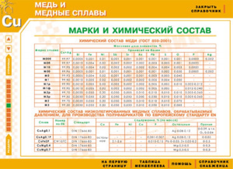 Сплав прайс. Маркировки медных сплавов таблица. Расшифровка марок меди и медных сплавов. Марки медных сплавов. Марки медных сплавов расшифровка.