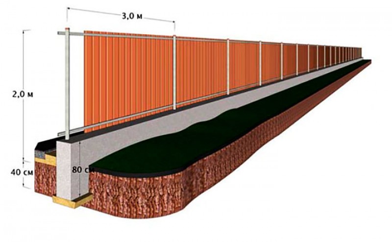 Погонный метр опалубки. Фундамент под забор из проф. Ленточный фундамент для забора. Забор из профнастила с фундаментом.
