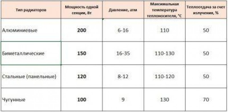 Как рассчитать батареи отопления для частного дома. Теплоотдача алюминиевых радиаторов 1 секции. Теплоотдача алюминиевых радиаторов таблица. Таблица расчета мощности нагрева радиатора отопления. Тепловая мощность 1 секции биметаллического радиатора.