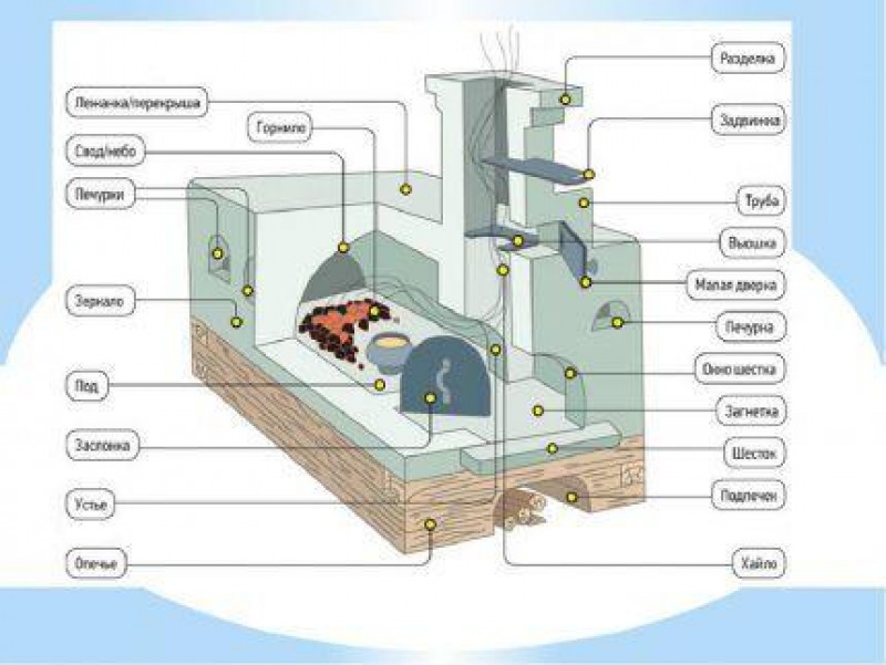 Элементы русской печи