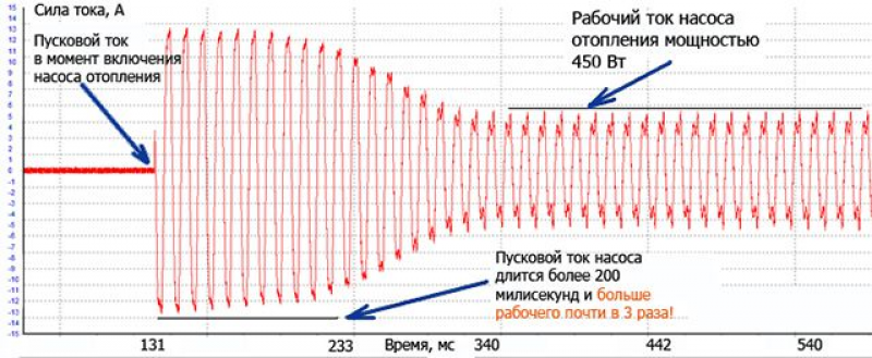 Пусковой ток. Пусковой ток насоса 550 ватт. Пусковой ток циркуляционного насоса. Пусковой ток пылесоса 2000 ватт. Пусковой ток колодезного насоса.