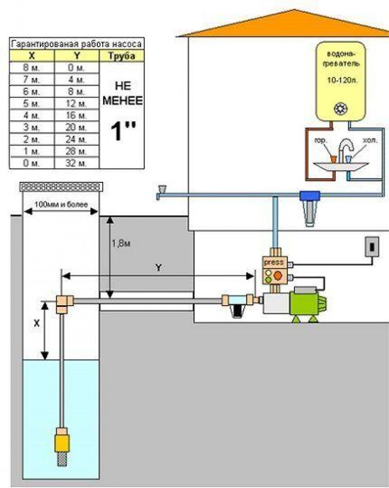 Схема подключения станции к скважине. Схема установки насосной станции на скважине. Схема дачного водопровода с насосной станции. Схема включения насосной станции.