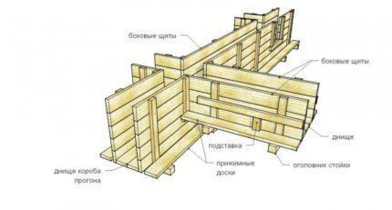 Упоры для опалубки фундамента