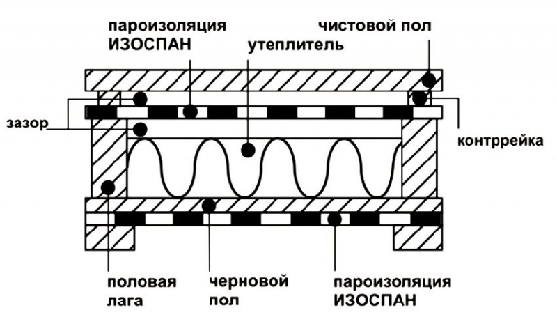 Принцип использования пароизоляции Изоспан В при утеплении пола