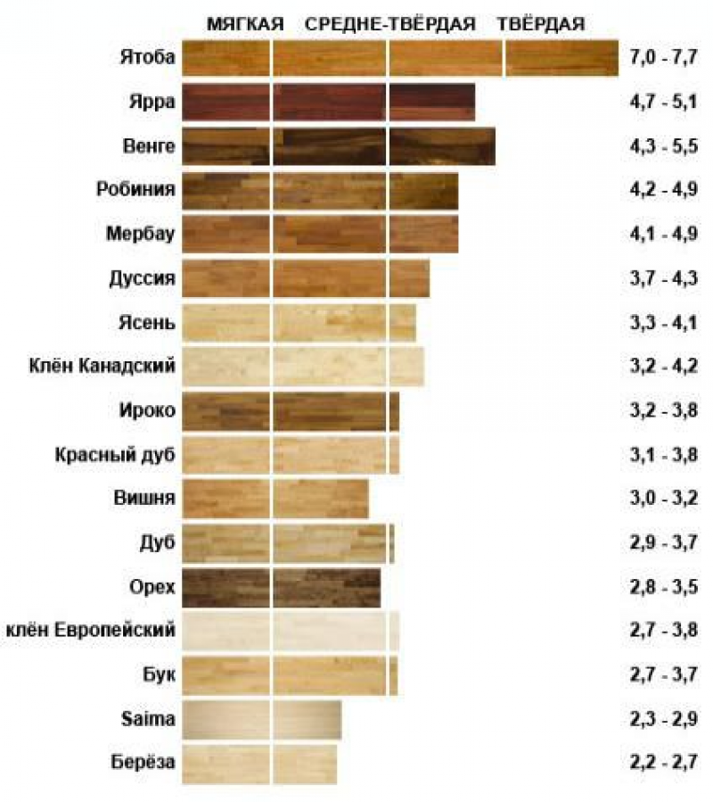 Таблица пород древесины степень твердости. Породы древесины таблица. Твердость древесины различных пород. Таблица твердости древесины различных пород.