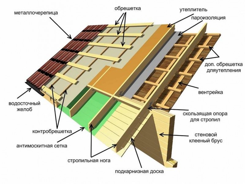 Послойная схема мансардной кровли