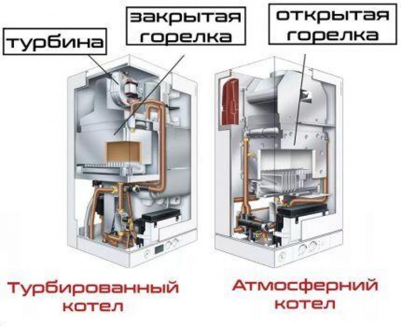 Отличия котлов. Атмосферный газовый котел. Атмосферный и турбированный котел. Турбированный газовый котел. Атмосферник котел.