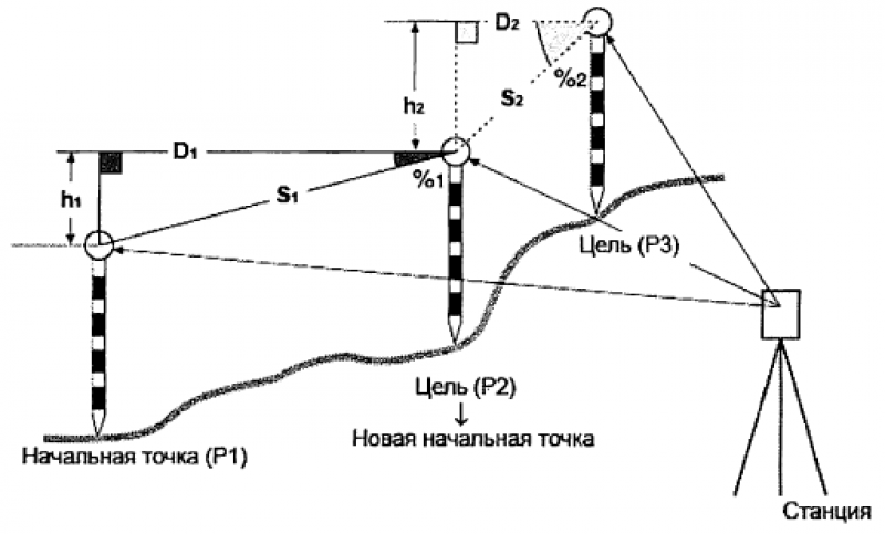 Начальная точка