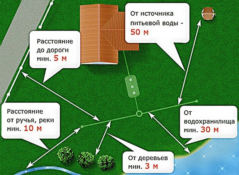 Очистные сооружения в частном доме своими руками