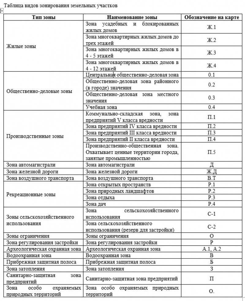 Территориальные зоны Ж-1, Ж-2, Ж-3, Ж-4, жилой застройки