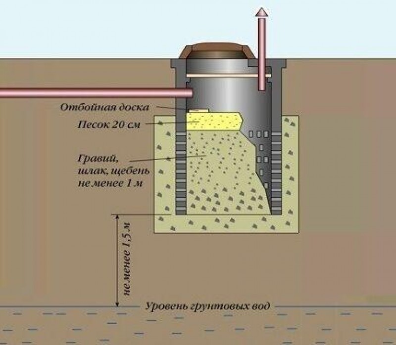 Фильтрующий колодец схема