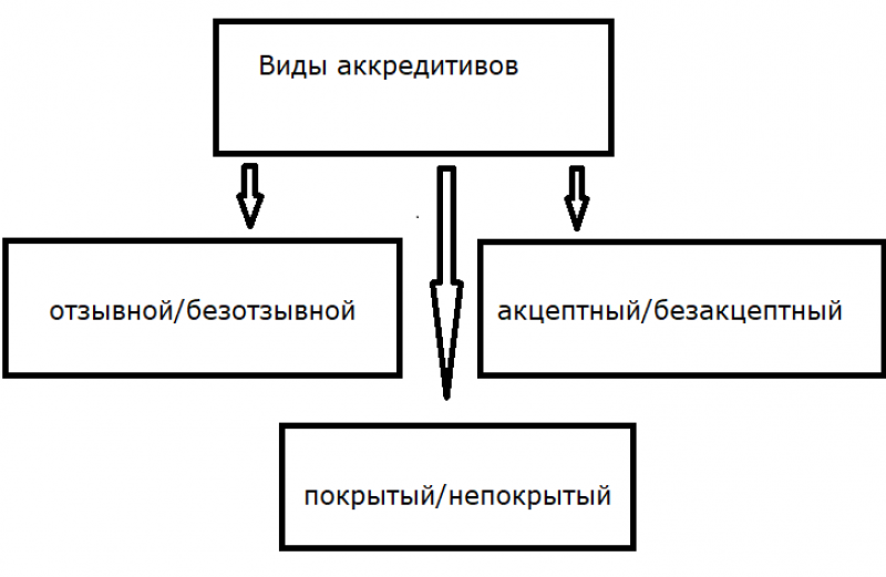 Сделка купли продажи аккредитив