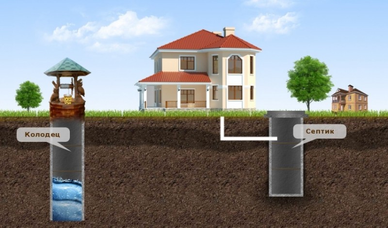 Важным аспектом при размещении колодца является достаточная отдаленность источника воды от септика