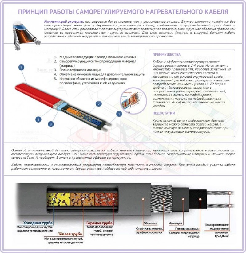 Почему греет греющий кабель. Принцип действия саморегулирующего нагревательного кабеля. Схема подключения обогревающего кабеля для водопровода. Схема подключения саморегулирующего кабеля. Расключение саморегулирующегося греющего кабеля.