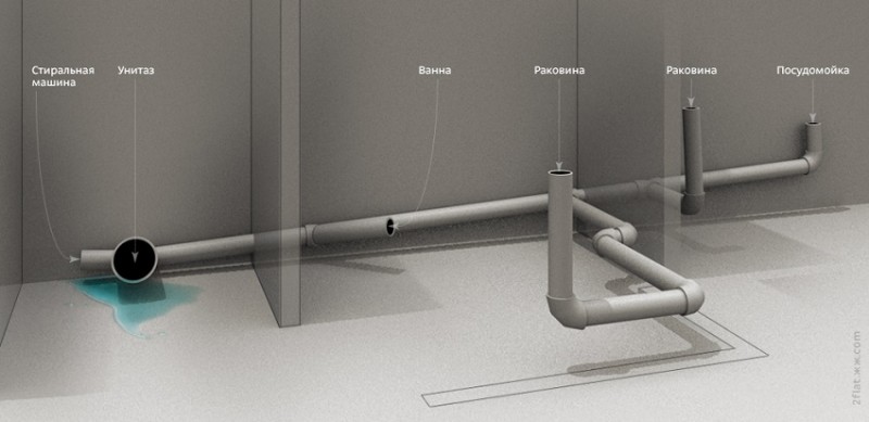 Внутренняя разводка канализации в доме