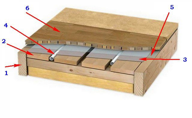 Теплый пол под линолеум на деревянный. Тёплый пол водяной на деревянном полу под линолеум. Водяной тёплый пол на деревянный пол без стяжки под линолеум. Тёплый пол без стяжки под линолеум. Водяной теплый пол под линолеум.