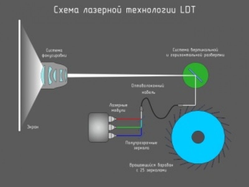 Dlp схема работы