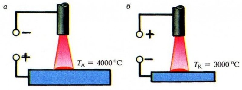 Что такое сварка током обратной полярности. Сварочный ток прямой и обратной полярности. Прямая полярность тока при сварке. Полярность тока при сварке. Электродуговая сварка полярность.