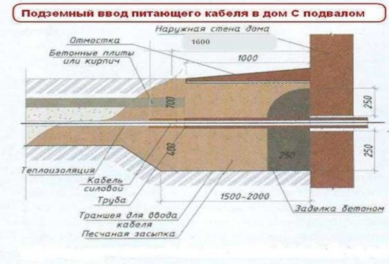 Ввод подземого силового кабеля через фундамент