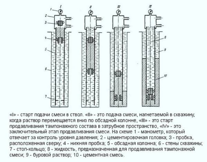 Схема цементажа скважины - 82 фото