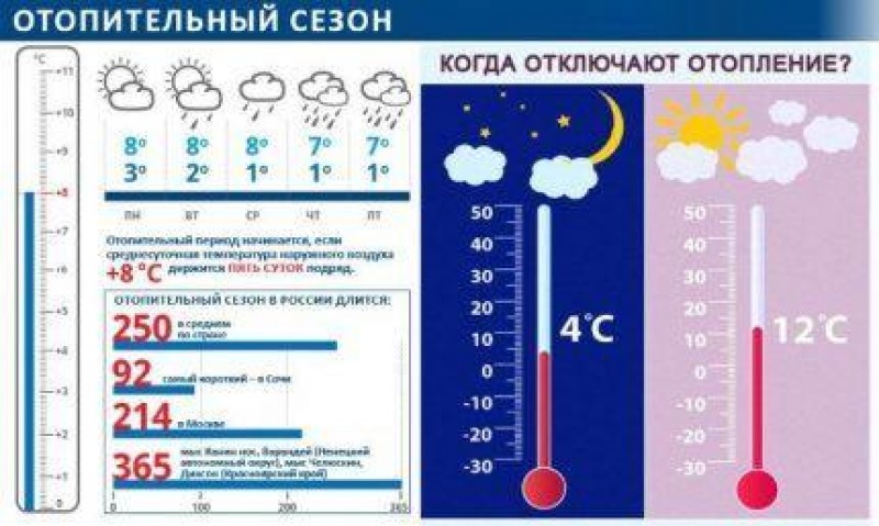 Температура воздуха должна быть. Норма температуры в квартире. Номра темпиратуры вквартике. Температурные нормы в квартире. Норма температуры отопления.