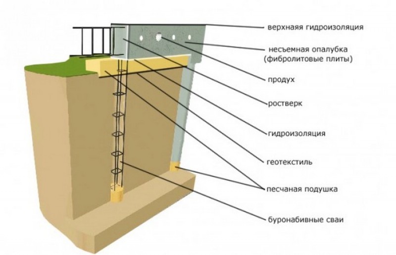 Свайно ростверковый фундамент схема