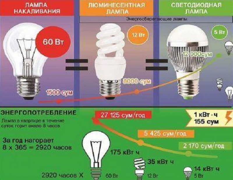 Энергосберегающие способности ламп