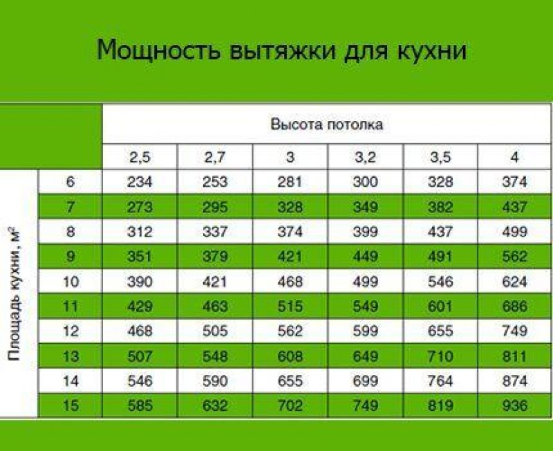 Какая должна быть вытяжка. Производительность вытяжки таблица. Таблица расчета производительности вытяжки для кухни. Таблица расчета мощности вытяжки для кухни. Мощность вытяжки для кухни 15 кв м в КВТ.