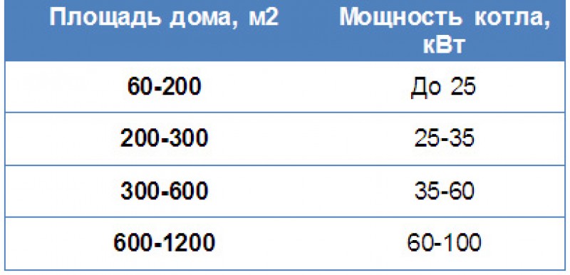 Расчет мощности электрического котла. Мощность котла отопления на метр квадратный. Как рассчитать мощность газового котла для отопления частного дома. Как рассчитать мощность газового котла для отопления. Площадь отапливаемого помещения мощность котла.