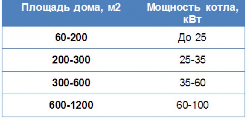 Какая мощность дома. Как рассчитать мощность газового котла для частного. Как рассчитать мощность газового котла на площадь дома. Как рассчитать мощность электрического котла по площади дома. Мощность электрического котла для отопления частного дома 150 кв.