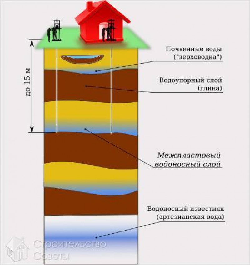 Слои вод в почве. Схема колодца водоносный слой. Водоносные слои земли схема. Слои почвы для колодца. Разрез земли до водоносного слоя.