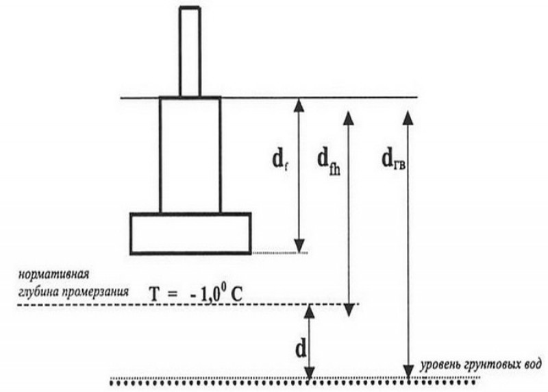 Глубина промерзания фундамента. Глубина заложения фундамента формула. Глубину заложения фундамента ниже глубины промерзания грунта. Глубина заложения фундамента ниже глубины промерзания. Схема фундамента на глубину промерзания.
