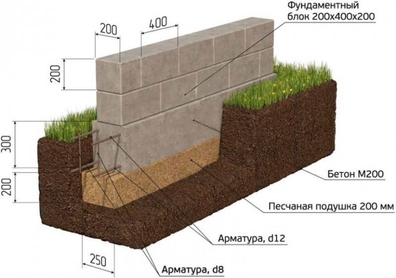 Какой фундамент лучше для бани из пеноблоков