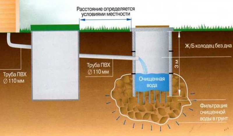 На каком расстоянии от забора разрешено строить дом, гараж, баню и другие постройки