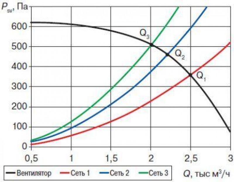 Сопротивление сети. Сопротивление вентиляционной сети. Характеристика сети вентилятора. График подбора вентилятора. Статический напор график.