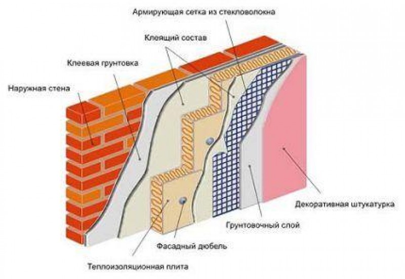 Состав штукатурки. Утепление стен пеноплексом схема. Утепление фасада пеноплексом схема. Схема утепления пеноплексом снаружи. Схема утепления фасада пенопластом.