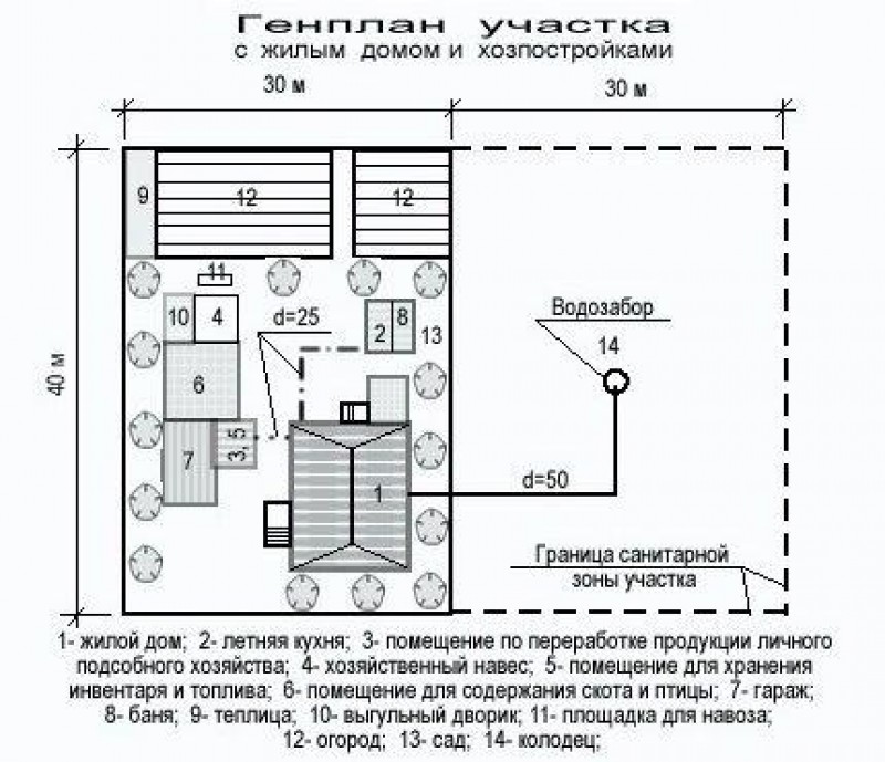 Расстояние бани на садовом участке. Нормативы размещения бани и хозпостройки на участке. Размещение хозпостроек на участке нормы. Планировка участка нормативы. Планировка на участке правила.