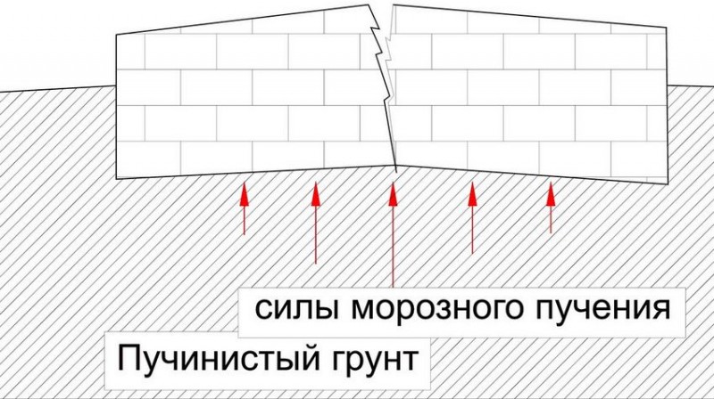 Деформация фундамента при пучении грунта