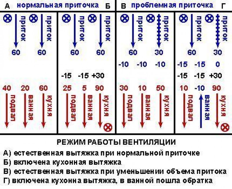 Возникновение обратной тяги при проблемной приточке