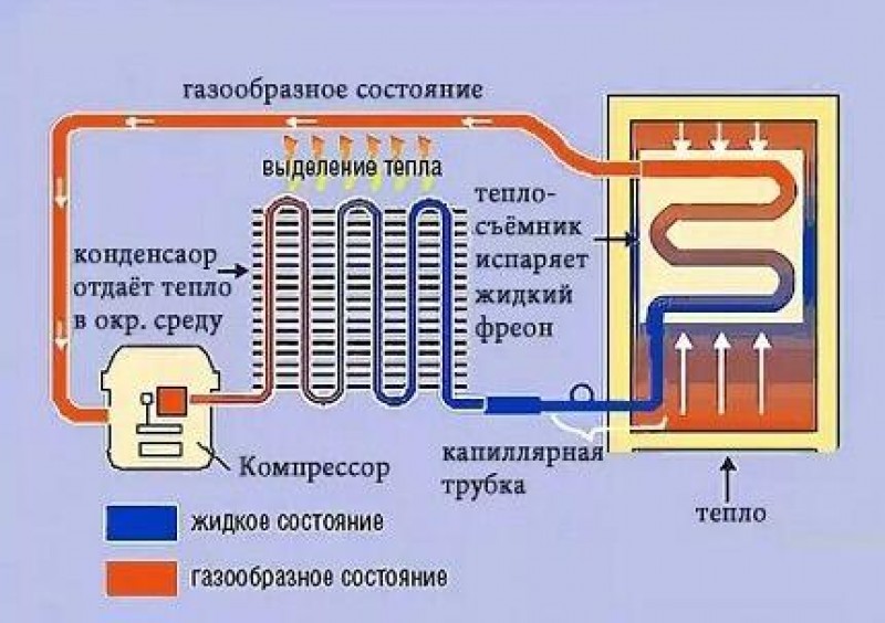 В холодильнике тепло. Схема работы холодильной машины. Устройство холодильной машины схема. Схема холодильной машины принцип работы. Схема холодильного агрегата холодильника.