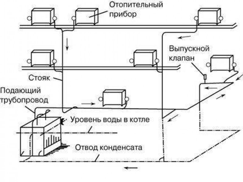 Подающий трубопровод. Схема монтажа парового отопления. Схема отопительный паровой котёл. Паровая система отопления схема. Схема парового котла отопления.