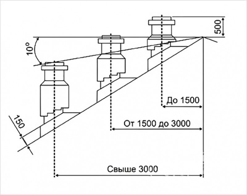 Какая высота труб. Схема установки вытяжной трубы на крыше. Схема расположения трубы дымохода. Схема расчёта дымохода высоты. Высота трубы от конька схема.