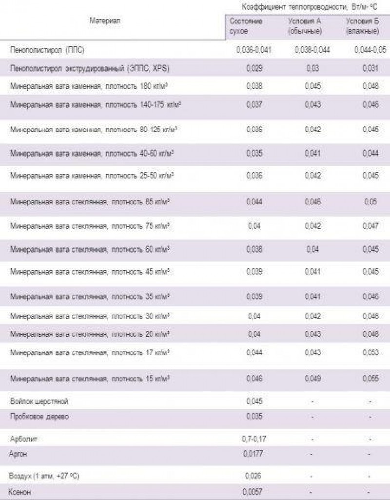 Теплопроводность каменной ваты. Теплопроводность минеральной ваты 50 мм. Коэффициент теплопроводности минеральной ваты 100 мм. Теплопроводность минеральной ваты 100. Коэффициент теплопроводности каменной ваты 50мм.