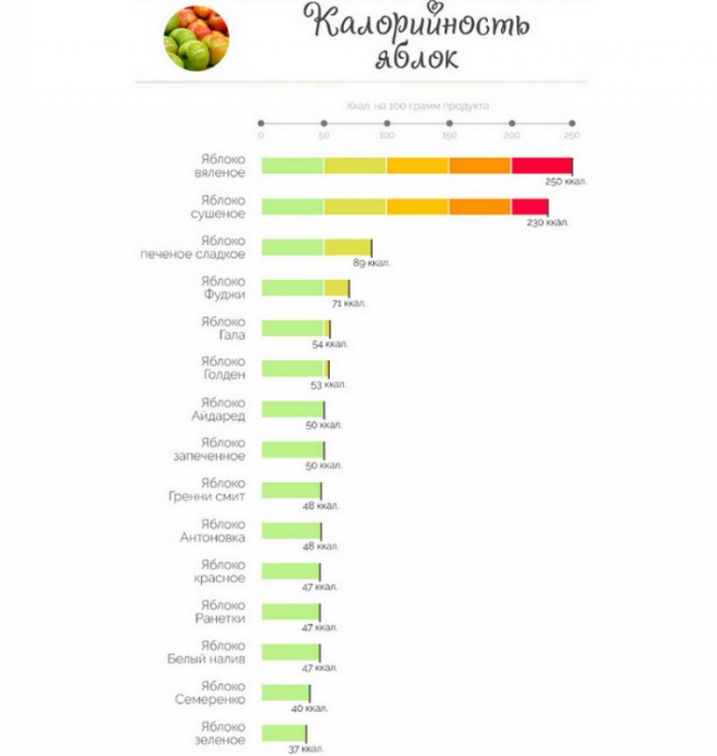 Калорийность яблока