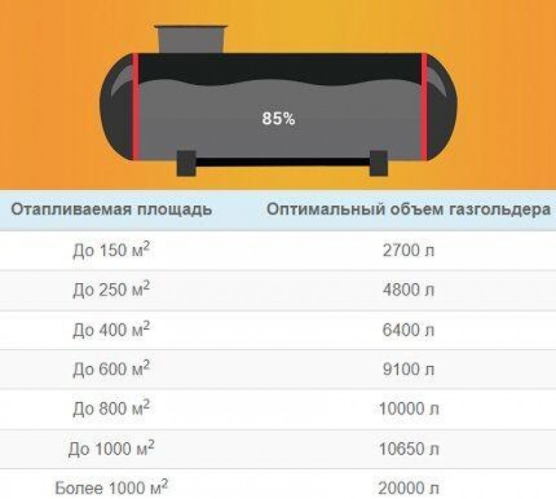 Сколько газа в газгольдере. Габариты газгольдера 4800 литров. Газгольдер 5.2 габариты. Расчет объема газгольдера. Газгольдер емкость.